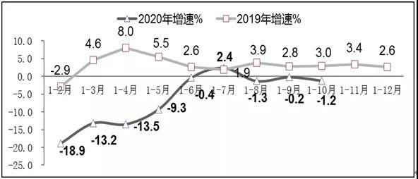 2019年-2020年1-10月软件业出口增长情况