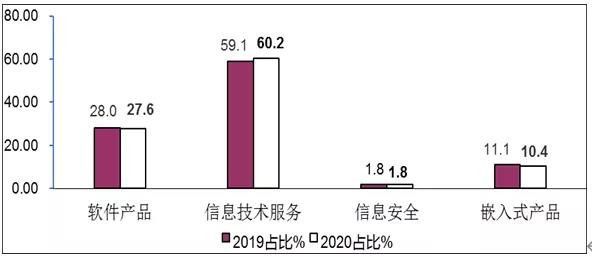2019年/2020年1-10月软件业分类收入占比情况