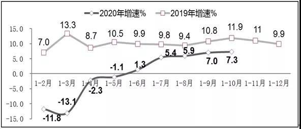 2019年-2020年1-10月软件业利润总额增长情况
