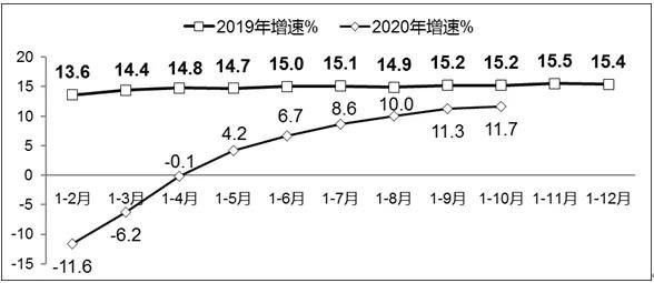 2019年-2020年1-10月软件业务收入增长情况